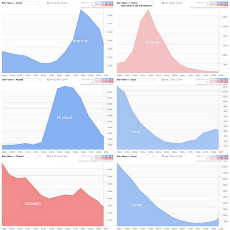 NameVoyager: Baby Name Wizard Graph of Most Popular Baby Names