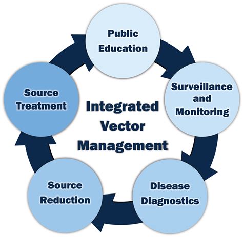 Integrated Vector Management Program | Engage San Diego County