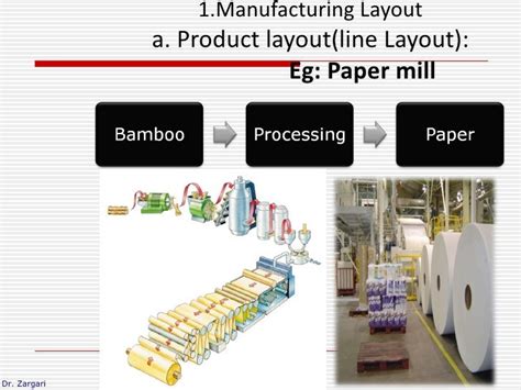 Plant layout and its types