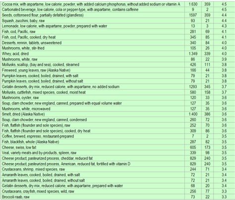 Foods that are rich in Phosphorus - ECstep