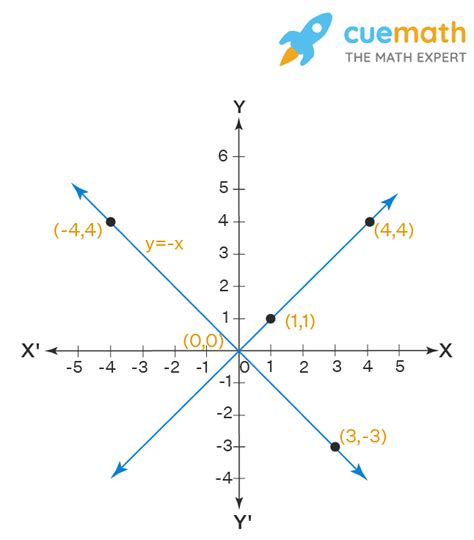 How Do You Graph X