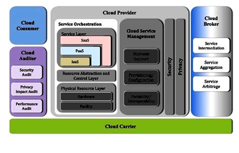 agrupar Planeta Entreter nist model in cloud computing aço Torrente Eu