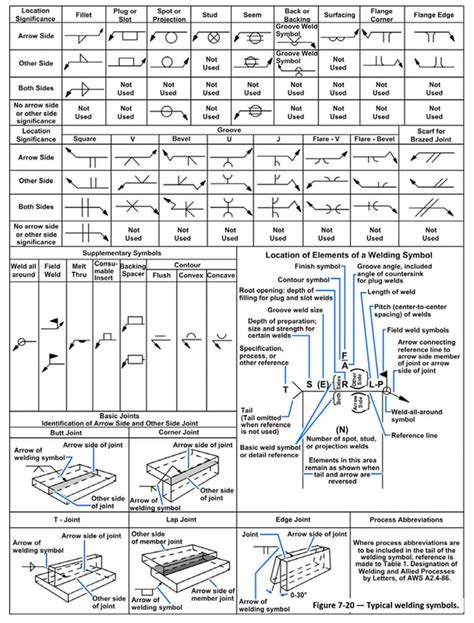 Blueprint Symbols for Architectural, Electrical, Plumbing & Structural Steel