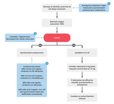 SVT ACLS Training | Advanced Cardiac Life Support