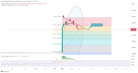 Memecoin Price Prediction: Key Levels to Watch Amid Correction