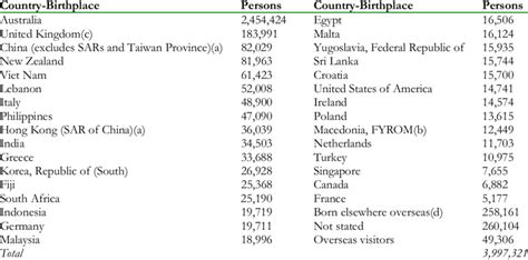 5 Greater Sydney area residents' birthplace | Download Table