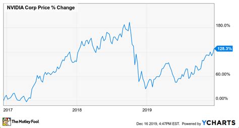 A Roberta Morgan: Nvidia Stock Price History Pre Split