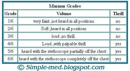 - Grading of Murmurs. | Nursing care plan, Nursing care, Care plans