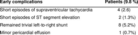 Early complications in percutaneous ASD closure. | Download Table