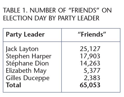 The Facebook effect ? Online campaigning in the 2008 canadian and US elections