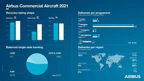 Airbus Vs Boeing Sales