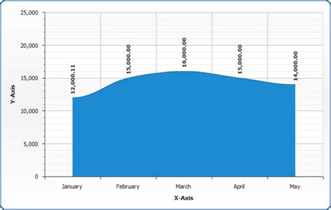 Area Chart