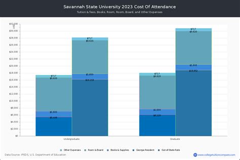 Savannah State University - Tuition & Fees, Net Price