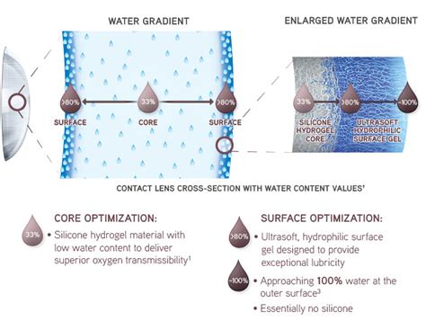 What are silicone hydrogel contact lenses? :: Eye Health Central