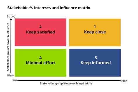 Stakeholder Identification Matrix