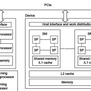 NVIDIA GPU general architecture. | Download Scientific Diagram