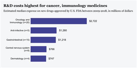 Drug development – The challenges - BioStock