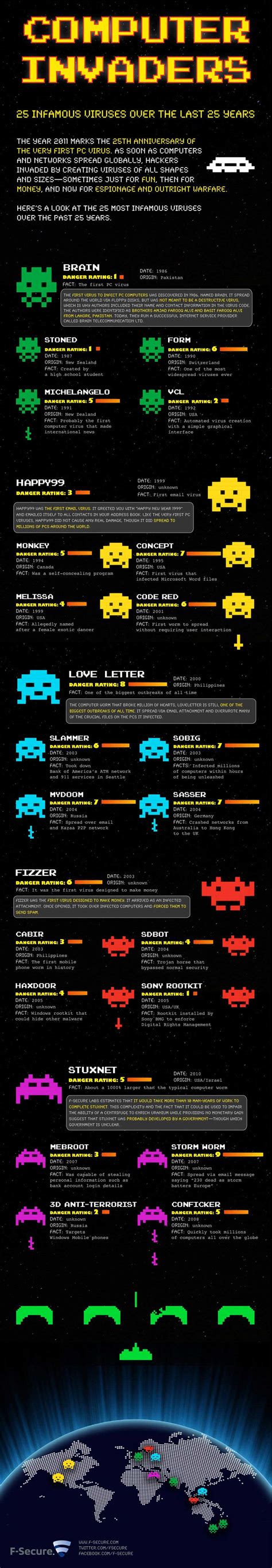 A Brief History of Computer Virus - tech.netonboard.com