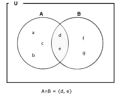 Intersection Of Sets