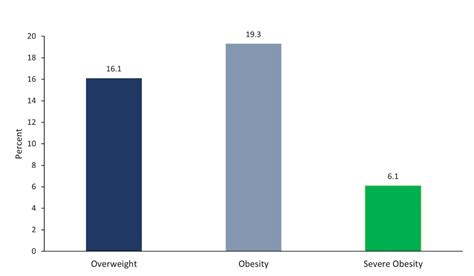 Overweight & Obesity Statistics | NIDDK (2023)