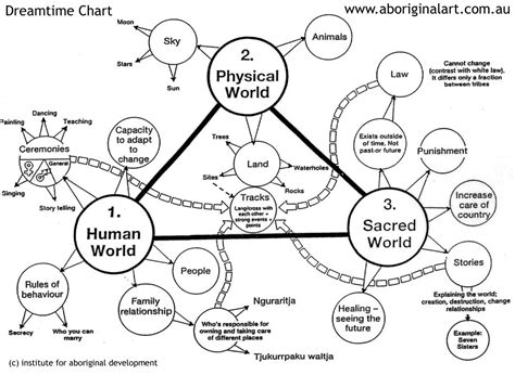 Dreamtime Chart | Aboriginal dreamtime, Aboriginal art, Aboriginal symbols