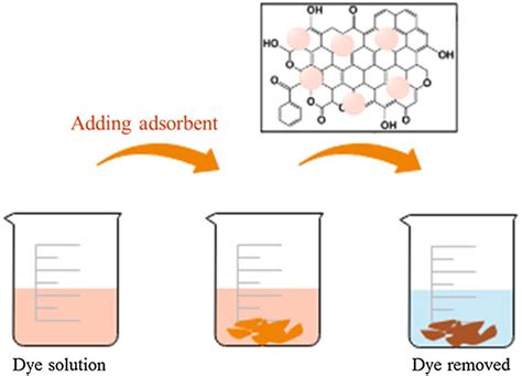 Dye adsorption with activated carbon. | Download Scientific Diagram