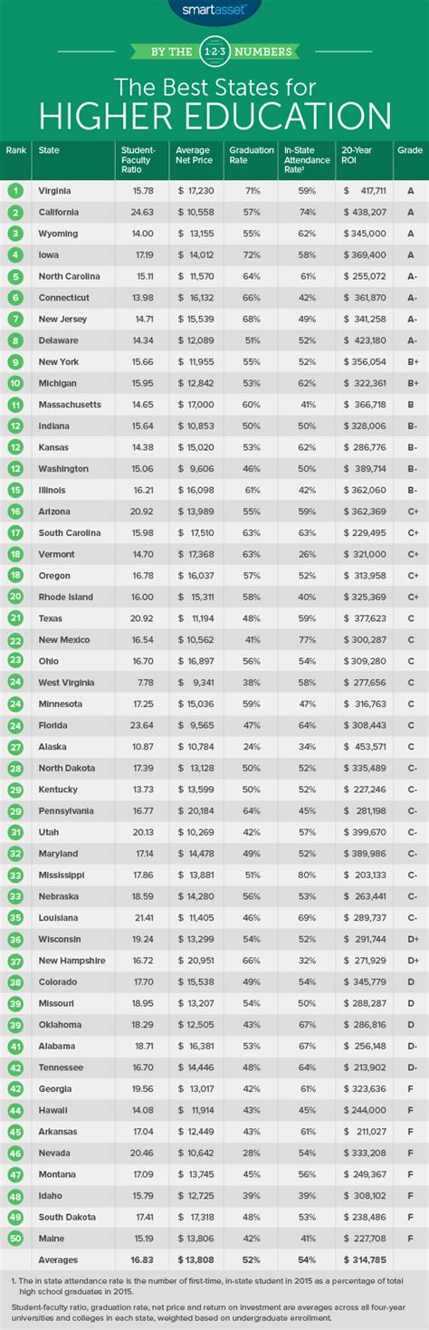 The Best States for Higher Education in 2018 - SmartAsset