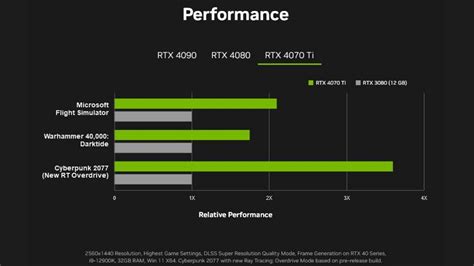 Nvidia RTX 4070 Ti specs and benchmarks revealed, massive performance uplifts over the RTX 3080