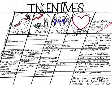 information graphics - Design Problem :: Creating a Guide to Incentives - Graphic Design Stack ...