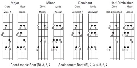 Bass Guitar Chord Progressions Chart