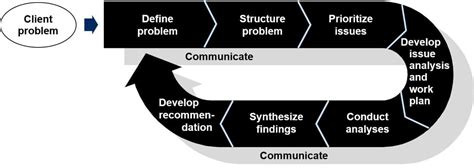 Process Frameworks from Leading Consultants