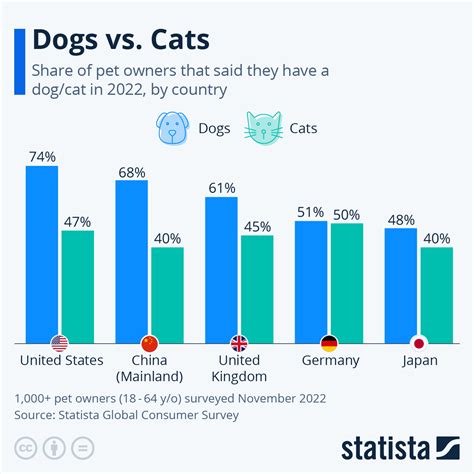 Chart: Dogs vs. Cats | Statista