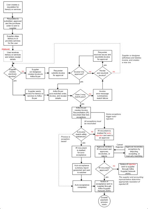 Invoice Process Flowchart