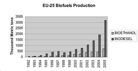 4. Growth in ethanol vs. biodiesel production | Download Scientific Diagram