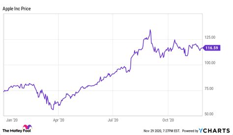 Is Apple Stock a Buy? | The Motley Fool