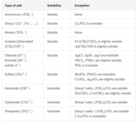 Solubility Flowchart Organic Chemistry