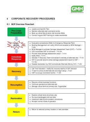 BCP Sequential flowchart v2 - BCMpedia. A Wiki Glossary for Business ...