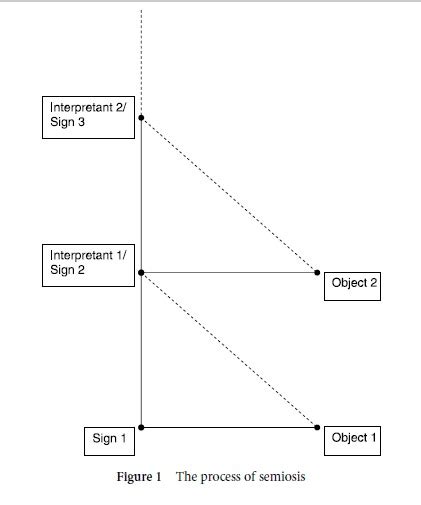 Semiotics - Communication Theory and Philosophy - iResearchNet