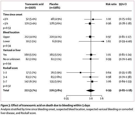 Effect pf TXA on Death Due to Bleeding Within 5d - REBEL EM - Emergency ...