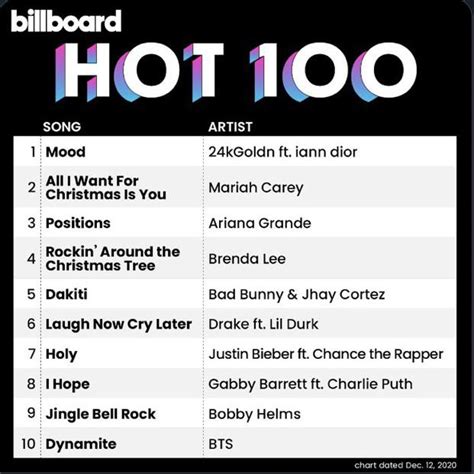 US Mainstream Top 40/Pop Songs Chart dated October 17, 2020 ...