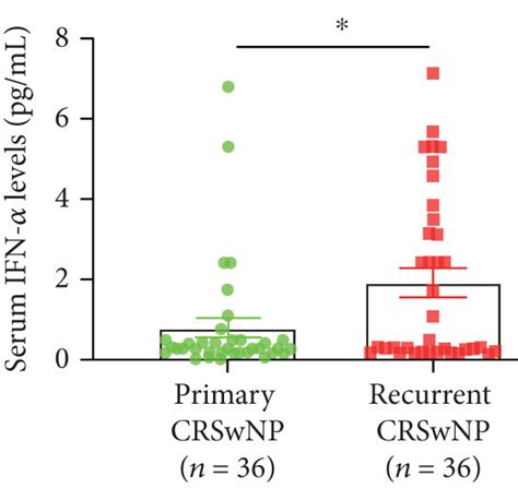 Serum levels of 8 cytokines were dysregulated between primary CRSwNP... | Download Scientific ...