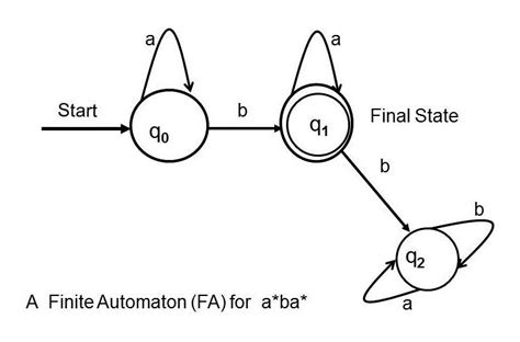 Finite Automata