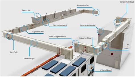 Busbar trunking system by Eledea, BUSBAR TRUNKING SYSTEM, INR 6.50 k ...