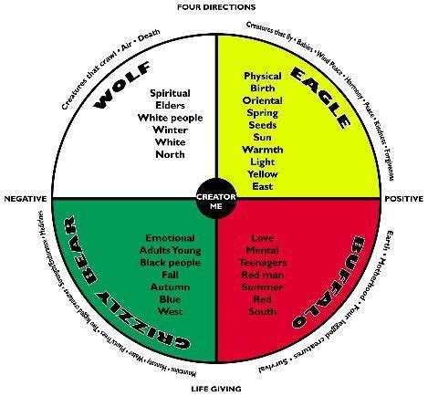 Medicine Wheel | Medicine wheel, Native american medicine wheel, Medicine