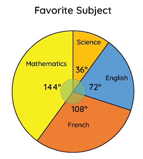 Pie Chart - Examples, Formula, Definition, Making