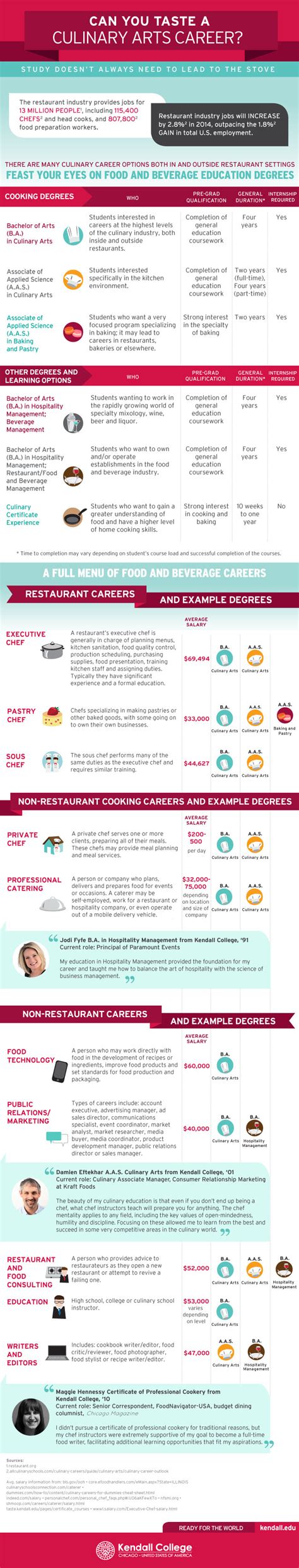 Culinary Jobs and Education Explained