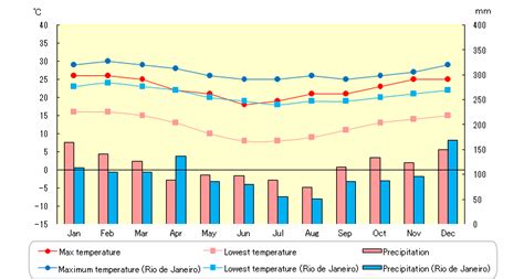 Temperature and precipitation in Curitiba