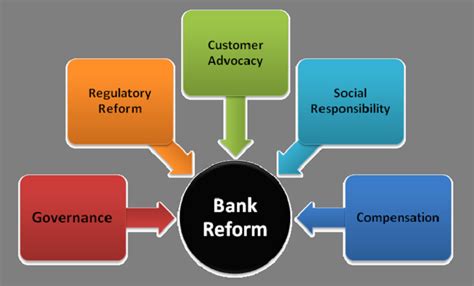 Financial and Banking Sector Regulations and Reforms in India For IBPS Exams