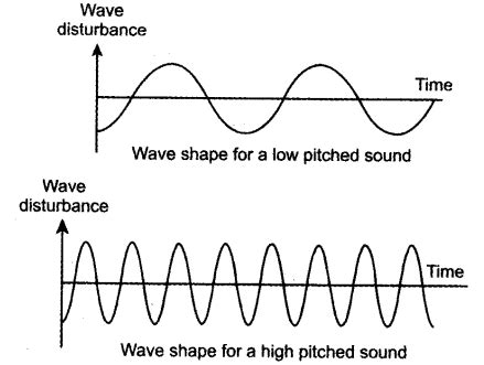 Draw the sound waves for a low pitched and the high pitched sound. Write one use of ...