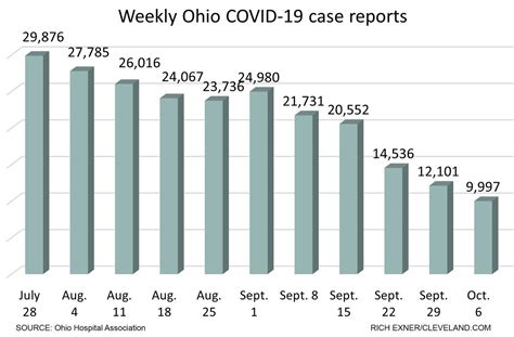 New COVID-19 cases in Ohio under 10,000 for the first time since April: weekly coronavirus ...